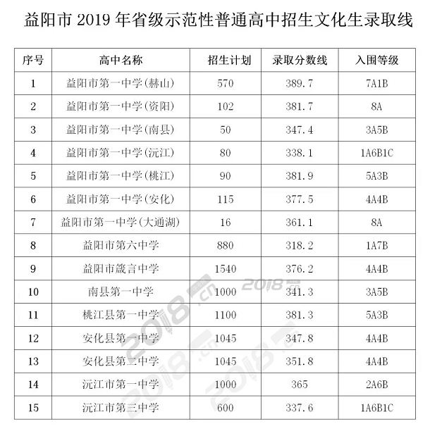 2019中考分数线