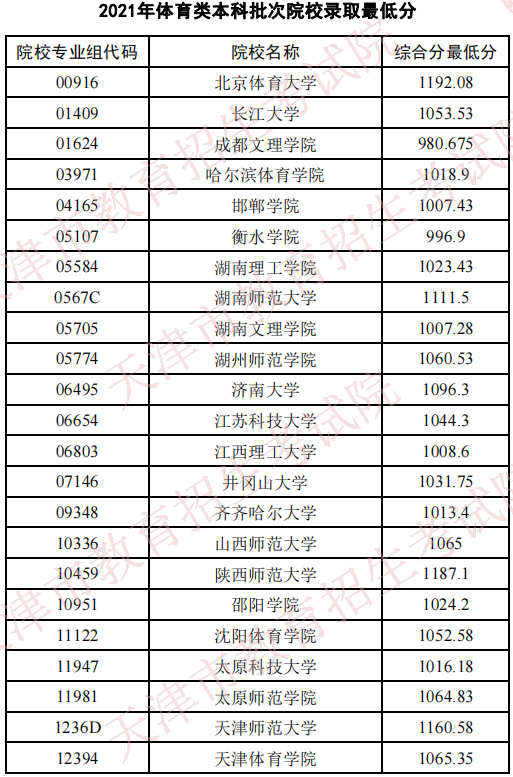 天津2021年体育类本科批次院校录取最低分