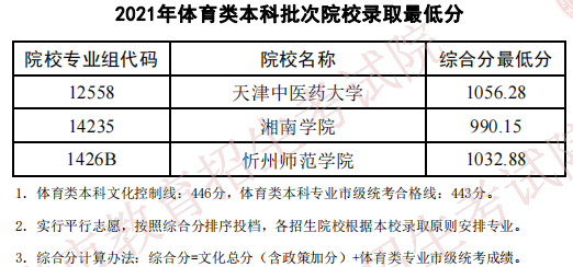 天津2021年体育类本科批次院校录取最低分