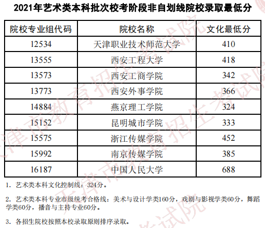 天津2021艺术类本科批校考非自划线院校录取最低分