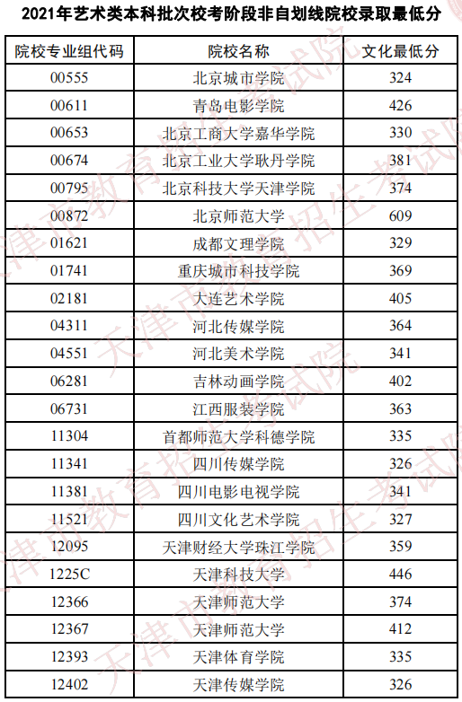 天津2021艺术类本科批校考非自划线院校录取最低分