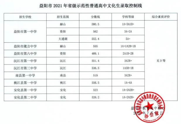 益阳中考各高中录取分数线是多少