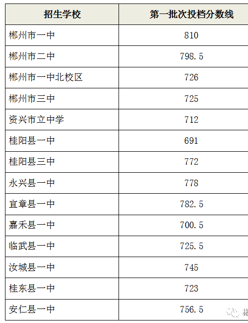 郴州中考第一批次录取分数线