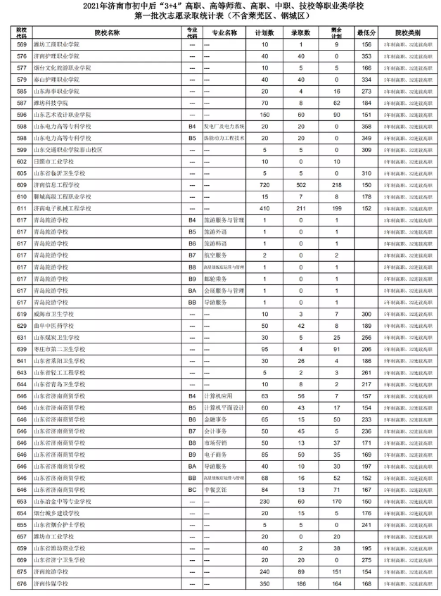 2021济南初中后“3+4”、高等师范、高职、中职、技校录取分数线