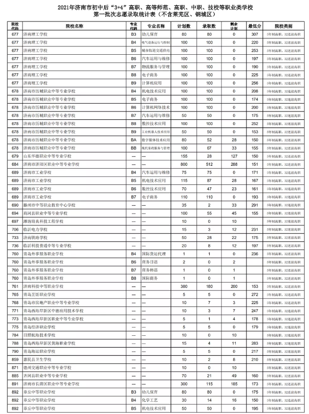 2021济南初中后“3+4”、高等师范、高职、中职、技校录取分数线