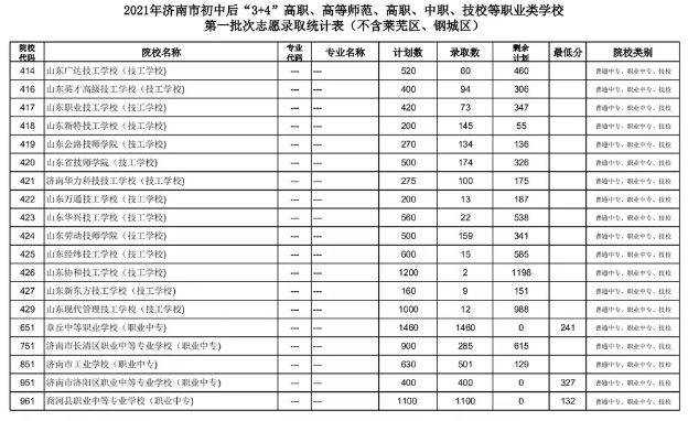 2021济南初中后“3+4”、高等师范、高职、中职、技校录取分数线