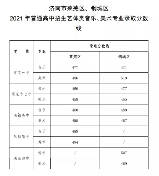 济南中考艺术体育类录取分数线