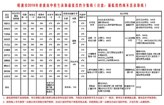 2019昭通中考分数线