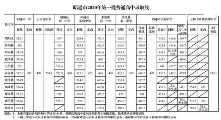 2020昭通中考各高中录取分数线