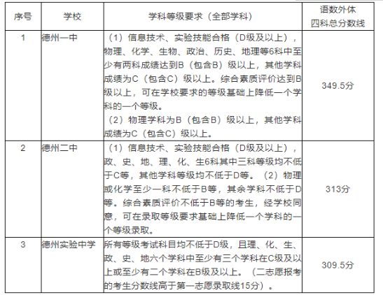 德州中考各高中录取分数线