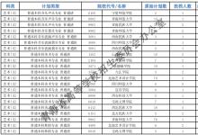 教育资讯：2021青海高考本科提前批B段艺术类第二志愿投档分数线公布