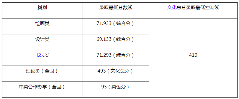 天津美术学院2021年本科录取最低分数线