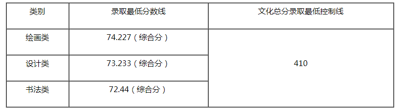 天津美术学院2021年本科录取最低分数线