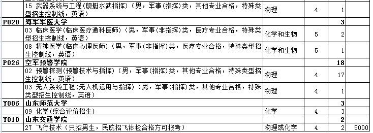 山东高考提前批第2次志愿院校招生计划