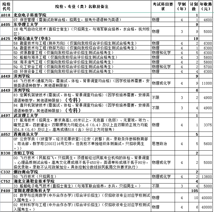 山东高考提前批第2次志愿院校招生计划