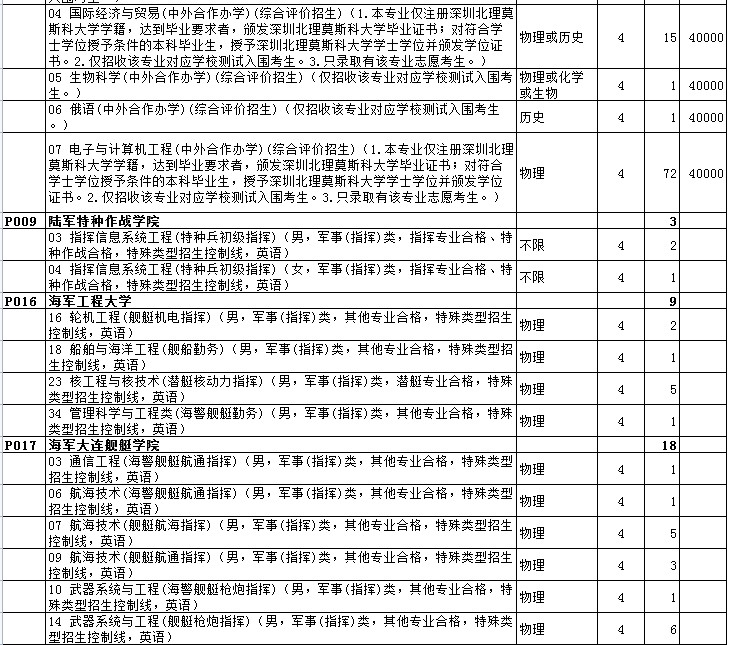 山东高考提前批第2次志愿院校招生计划