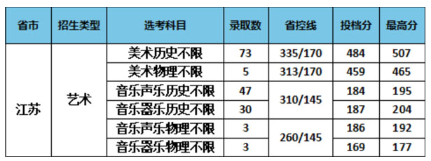 南京特殊教育师范学院2021年艺术类本科专业录取分数线