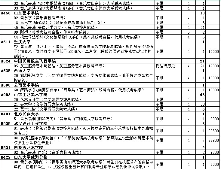 山东艺术类本科提前批第2次志愿院校专业计划