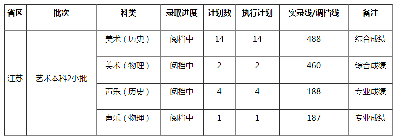 西南科技大学2021年艺术类本科专业录取分数线