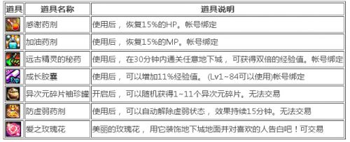 dnf婚房满属性一览 dnf婚房装饰奖励及玫瑰花速刷攻略