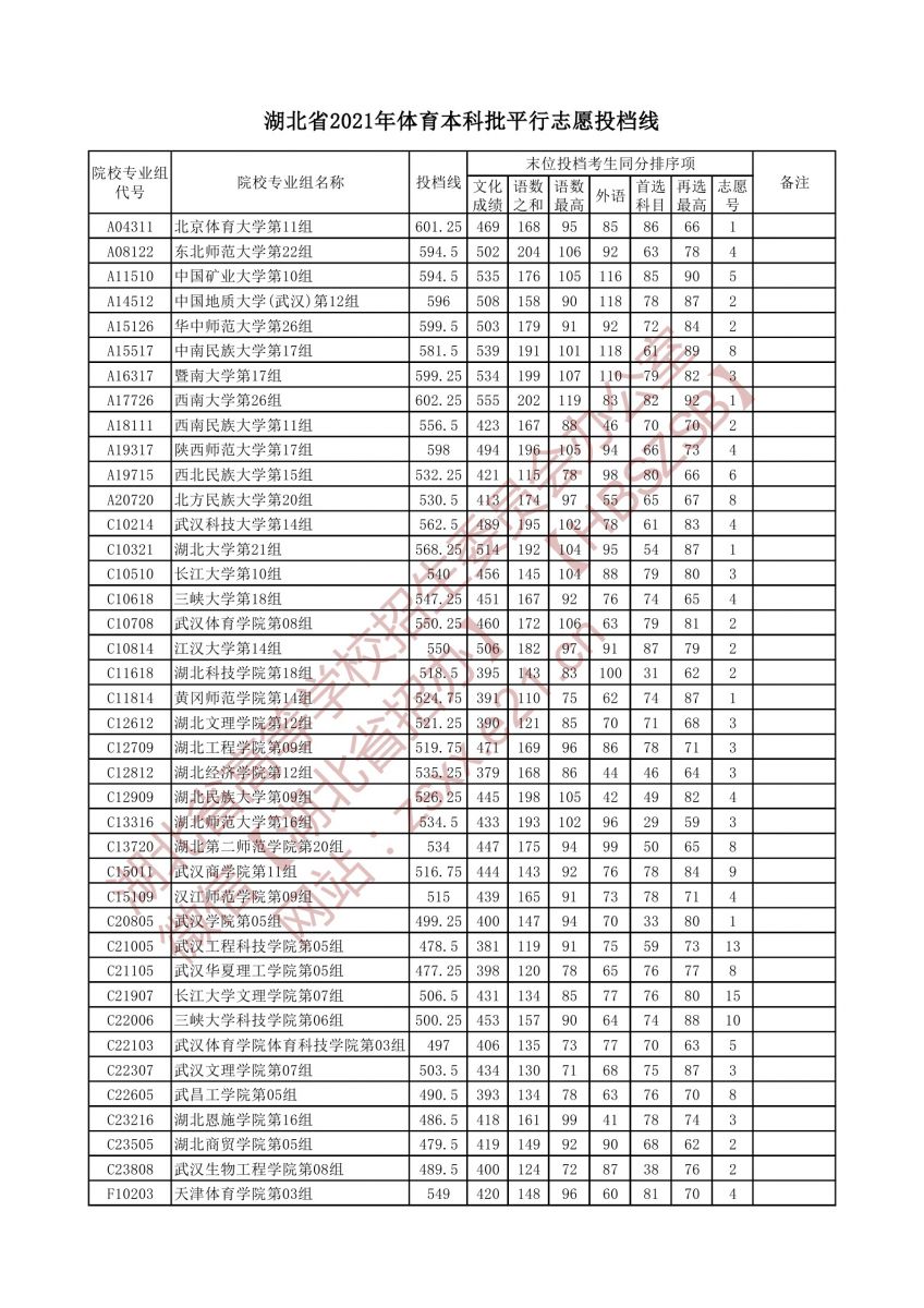 湖北省2021年体育本科批平行志愿投档线1.jpg