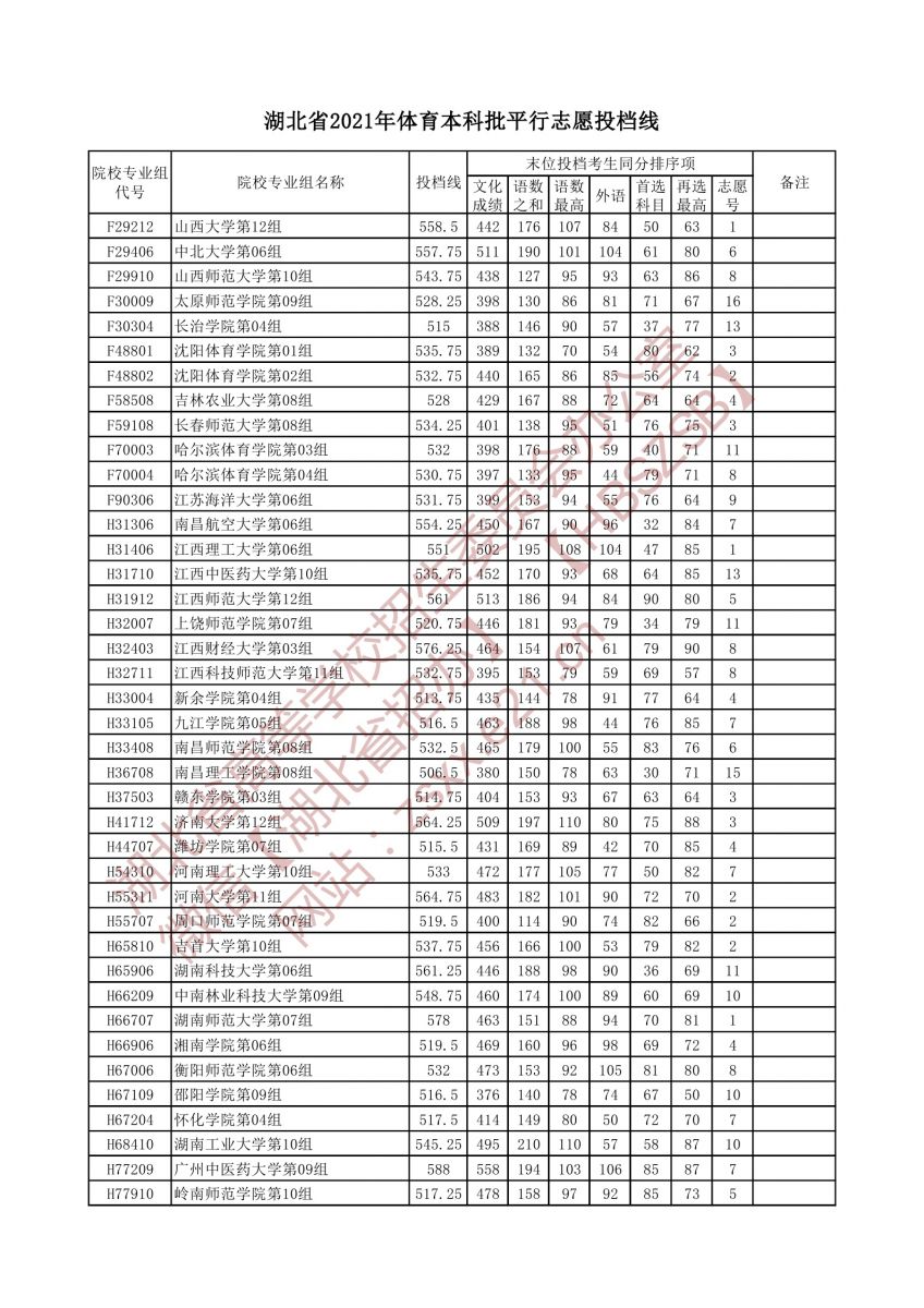 湖北省2021年体育本科批平行志愿投档线2.jpg