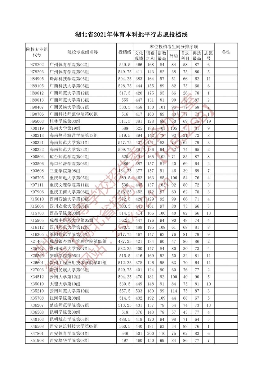 湖北省2021年体育本科批平行志愿投档线3.jpg