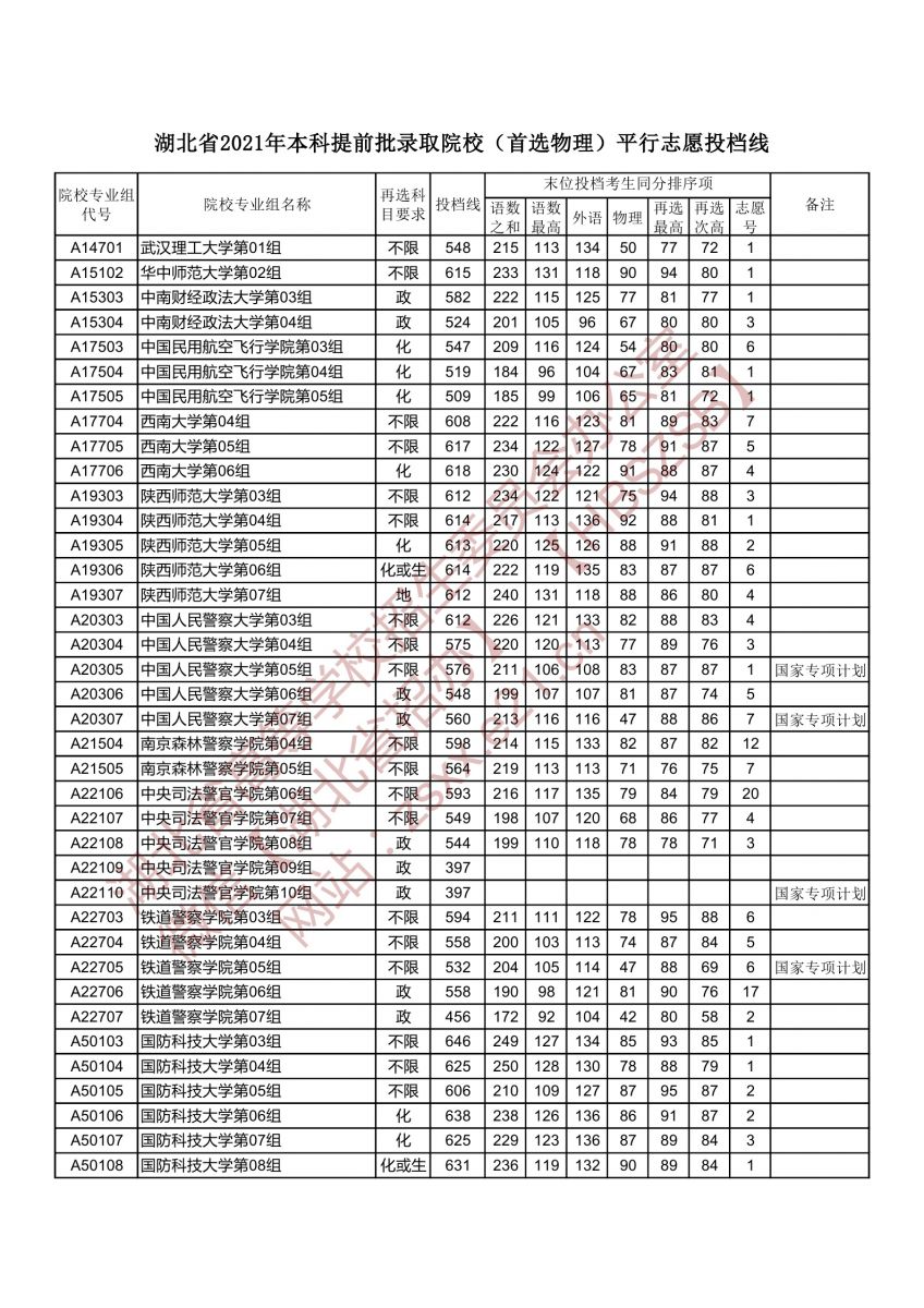 本科提前批录取院校（首选物理）平行志愿投档线2.jpg