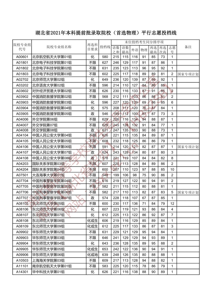 本科提前批录取院校（首选物理）平行志愿投档线1.jpg