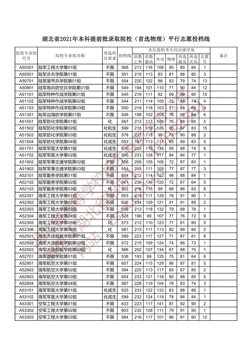 本科提前批录取院校（首选物理）平行志愿投档线3.jpg