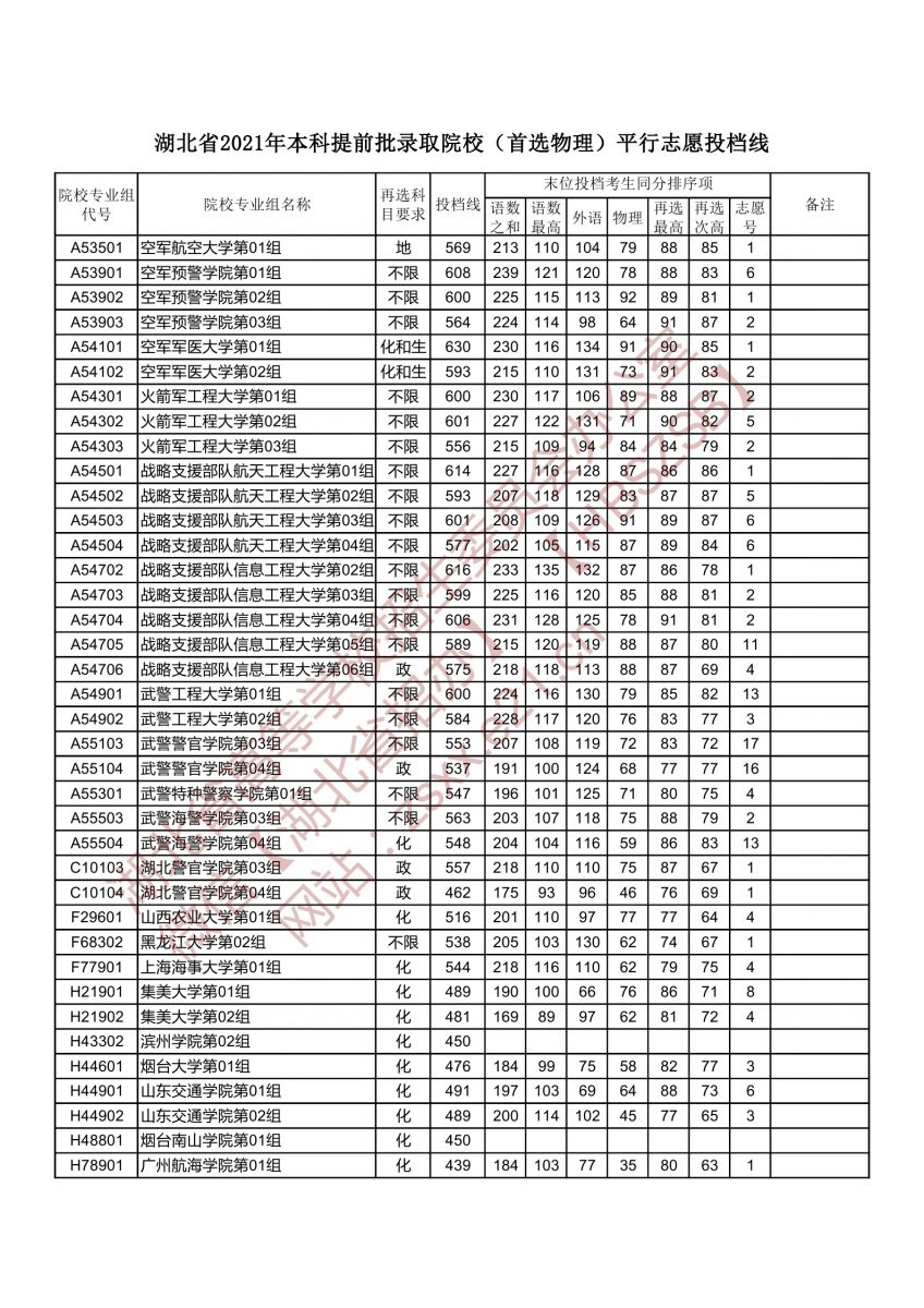 本科提前批录取院校（首选物理）平行志愿投档线4.jpg