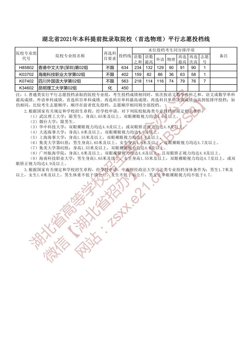 本科提前批录取院校（首选物理）平行志愿投档线5.jpg