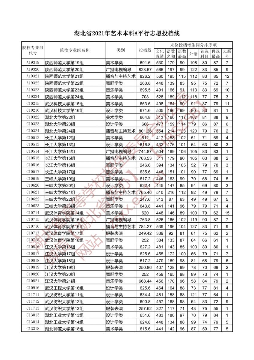 湖北省2021年艺术本科A平行志愿投档线3.jpg