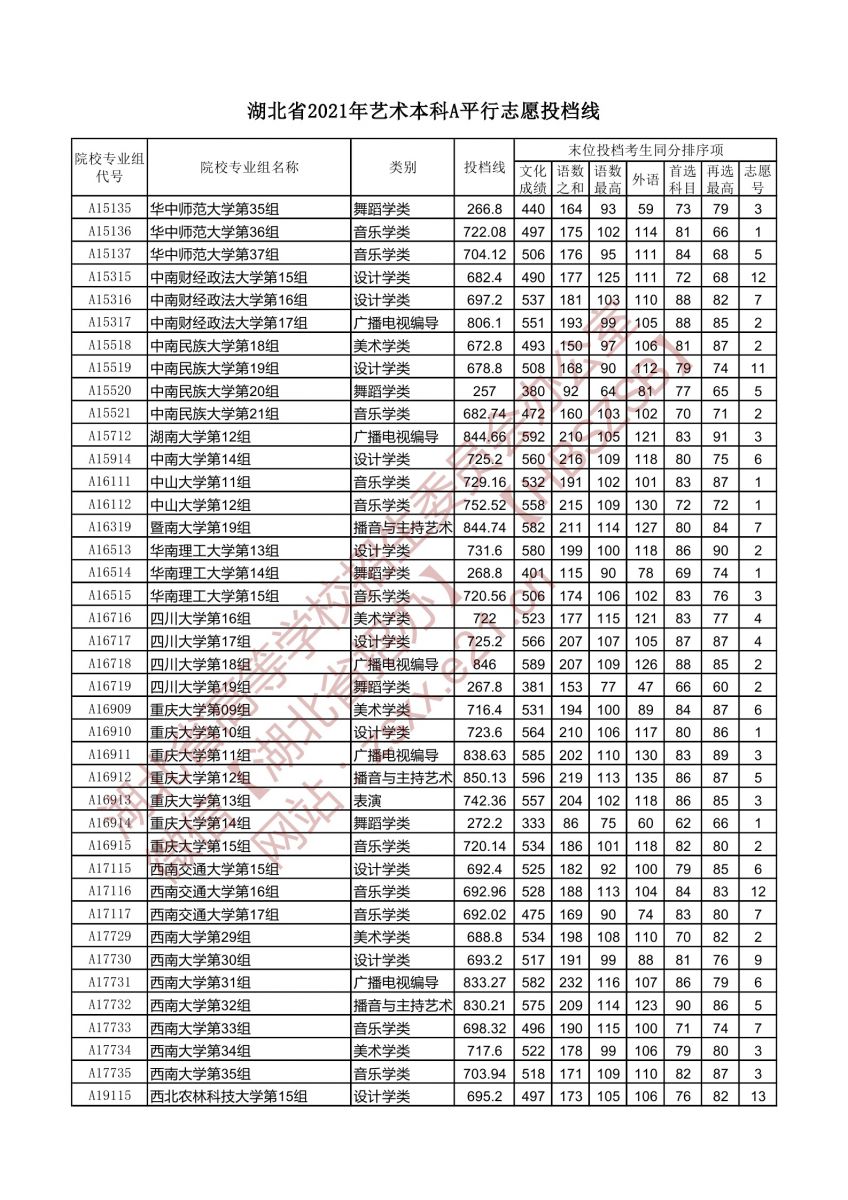 湖北省2021年艺术本科A平行志愿投档线2.jpg