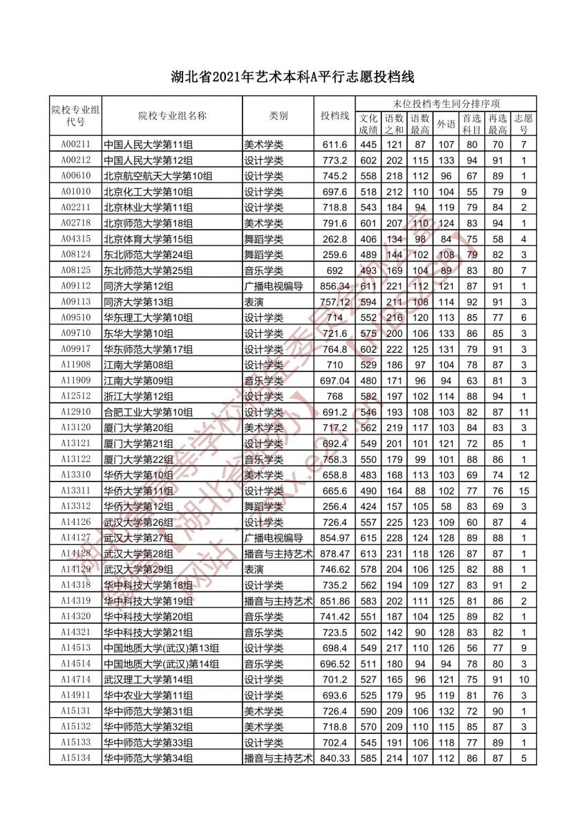 湖北省2021年艺术本科A平行志愿投档线1.jpg