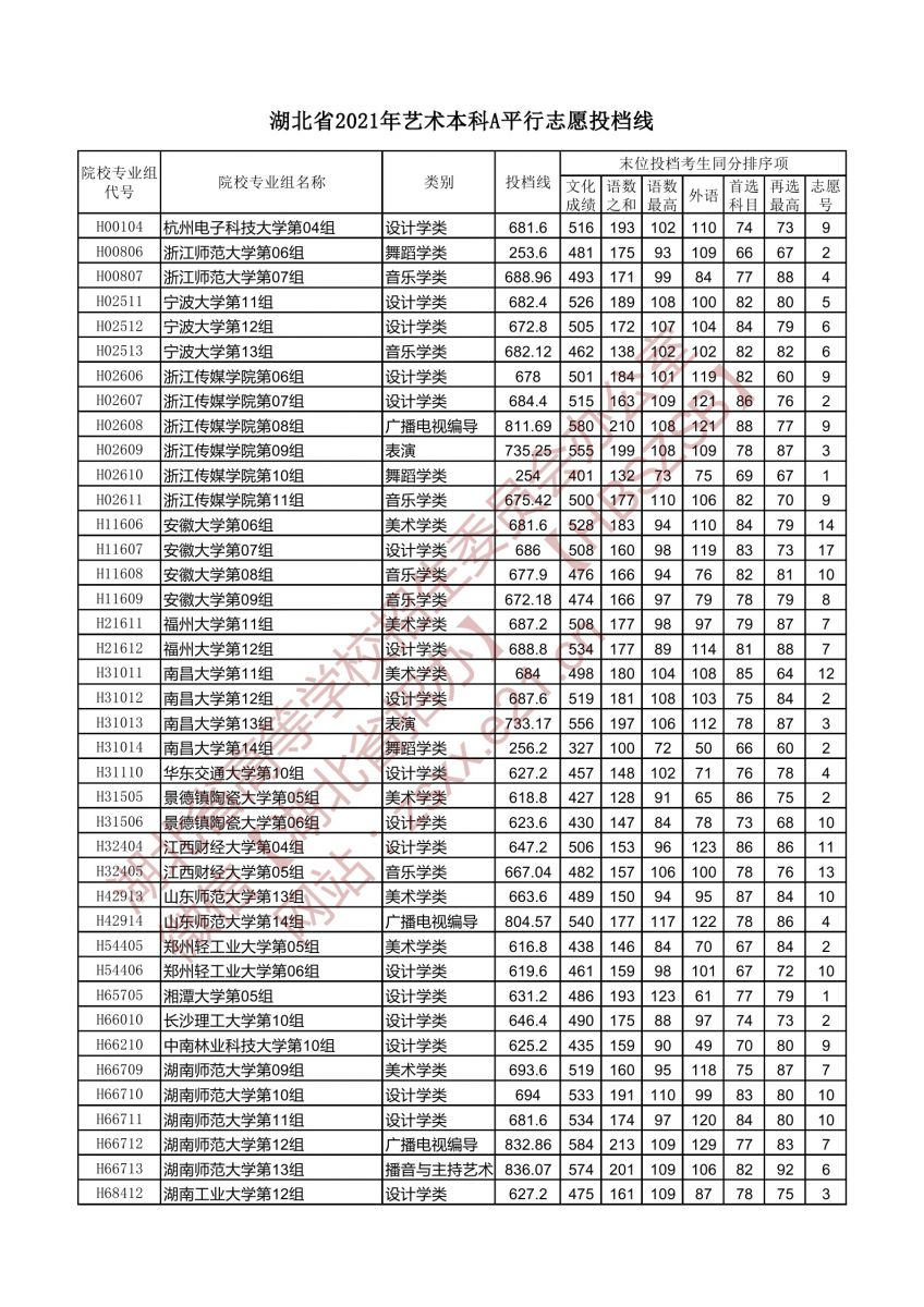 湖北省2021年艺术本科A平行志愿投档线5.jpg