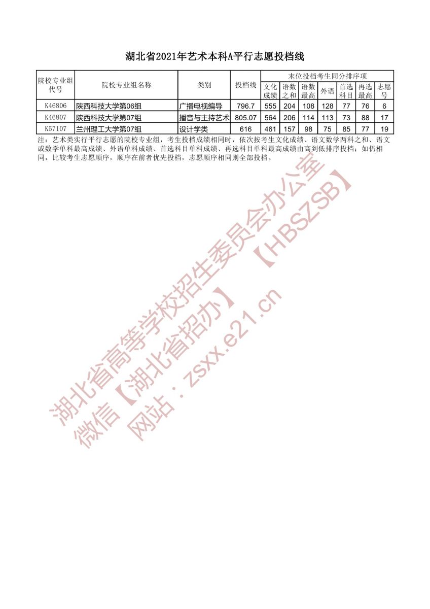 湖北省2021年艺术本科A平行志愿投档线7.jpg