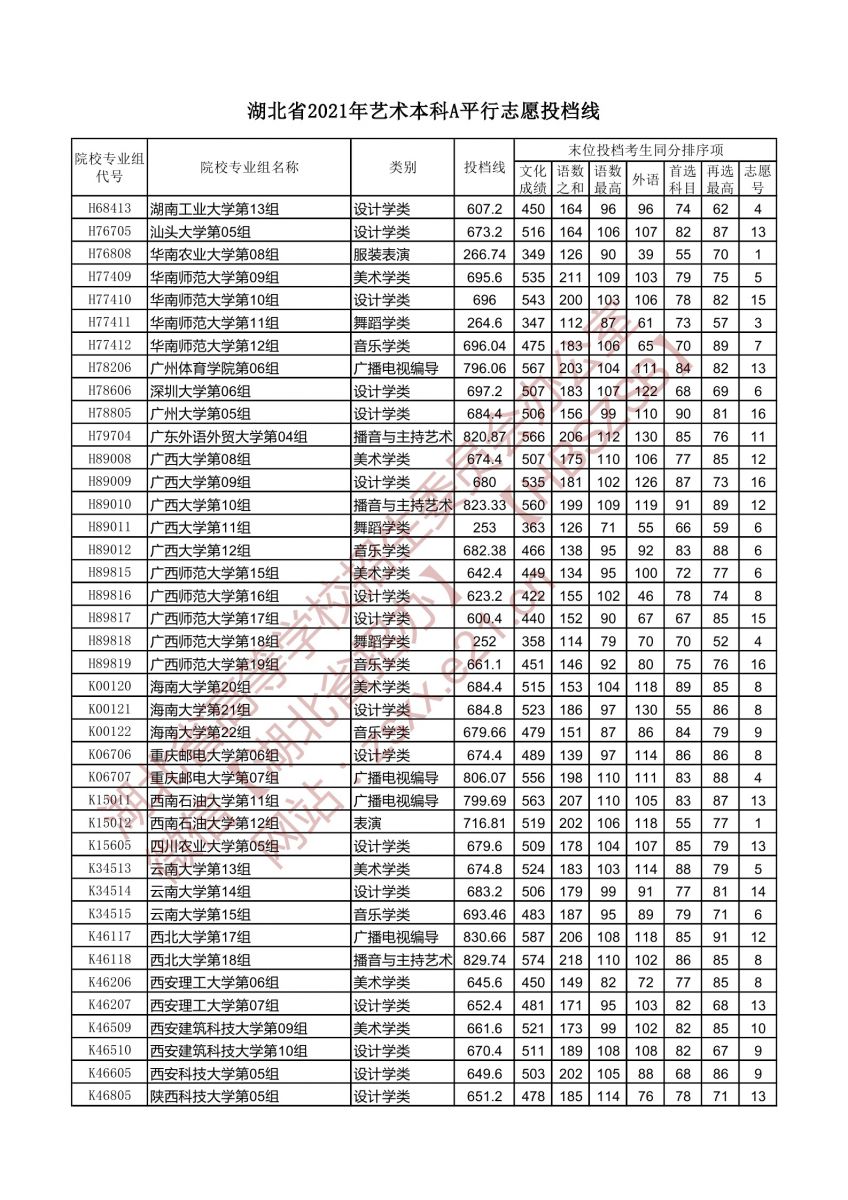 湖北省2021年艺术本科A平行志愿投档线6.jpg