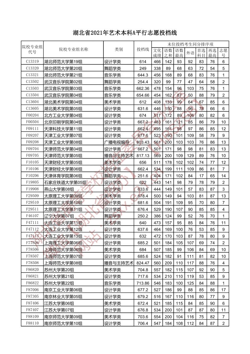 湖北省2021年艺术本科A平行志愿投档线4.jpg