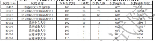 广东高考提前批非军检投档分数线及排名