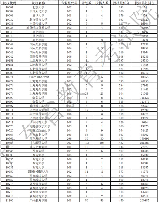 广东高考提前批非军检投档分数线及排名