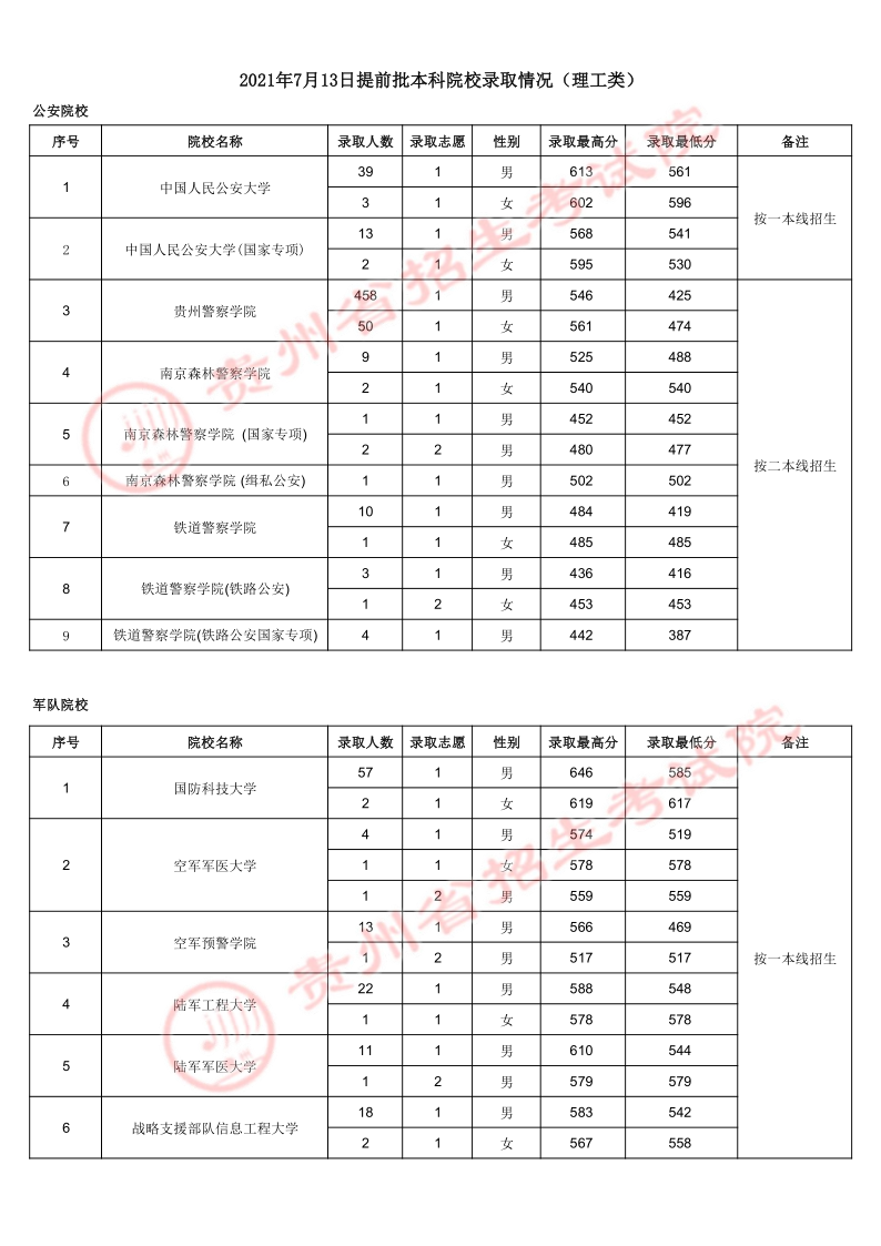 2021贵州高考本科提前批录取最低分