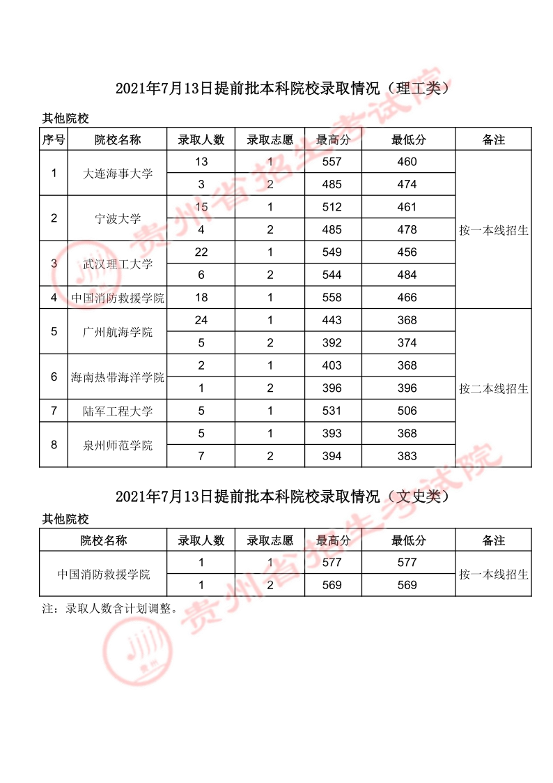 2021贵州高考本科提前批录取最低分