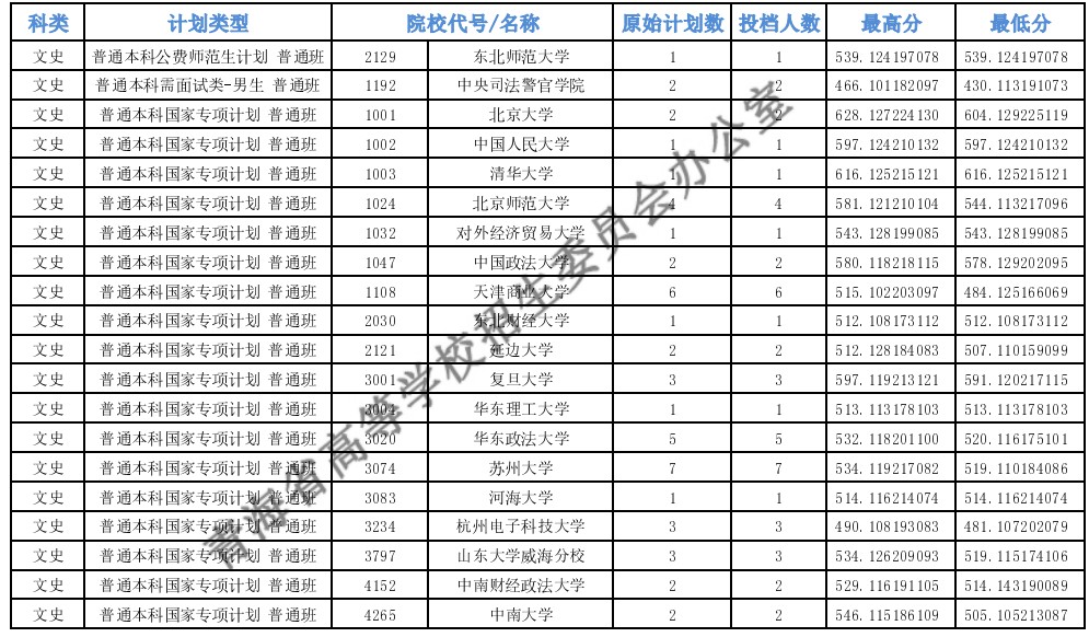 青海高考专项计划E段投档分数线