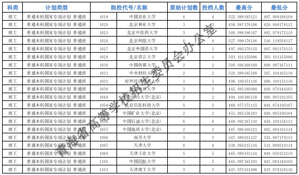 青海高考专项计划E段投档分数线