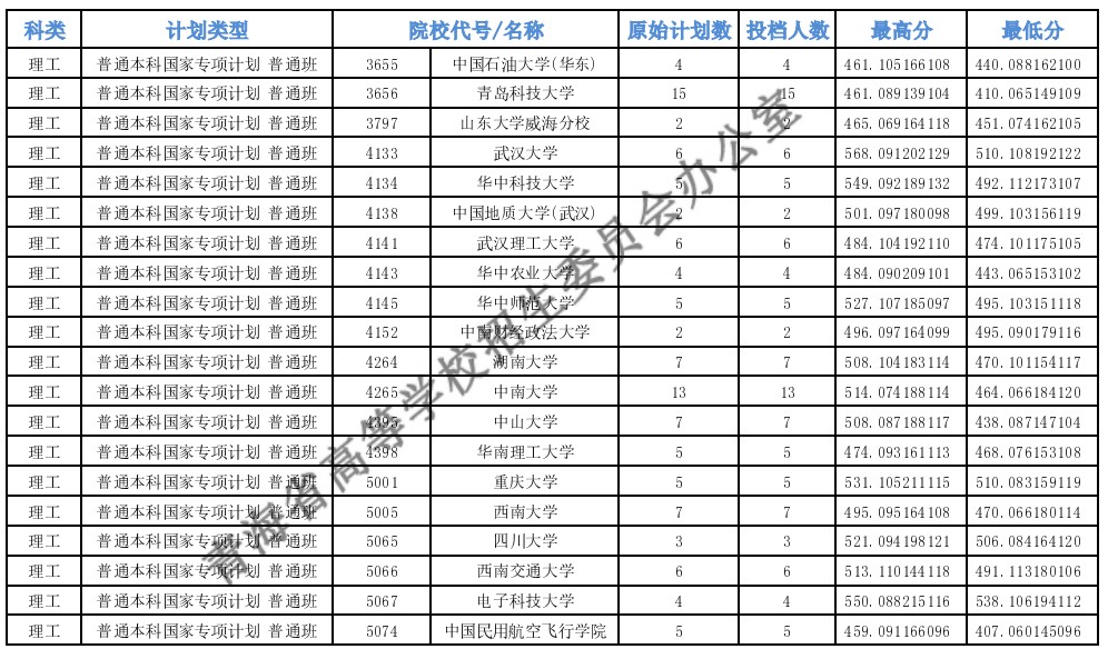 青海高考专项计划E段投档分数线