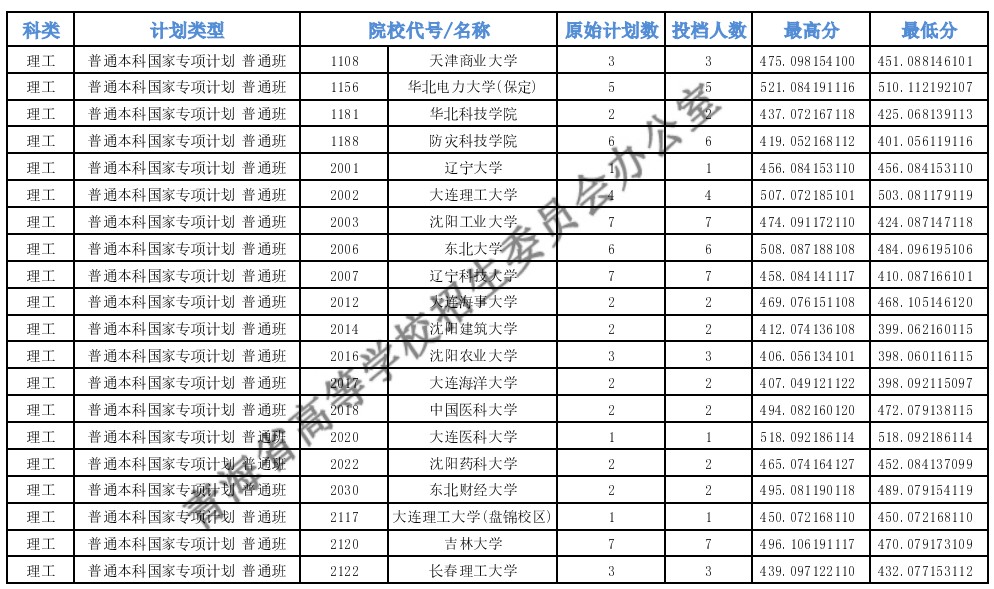 青海高考专项计划E段投档分数线