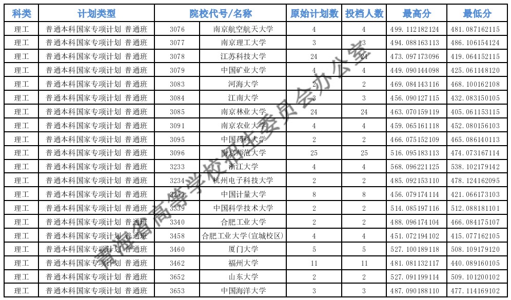 青海高考专项计划E段投档分数线g