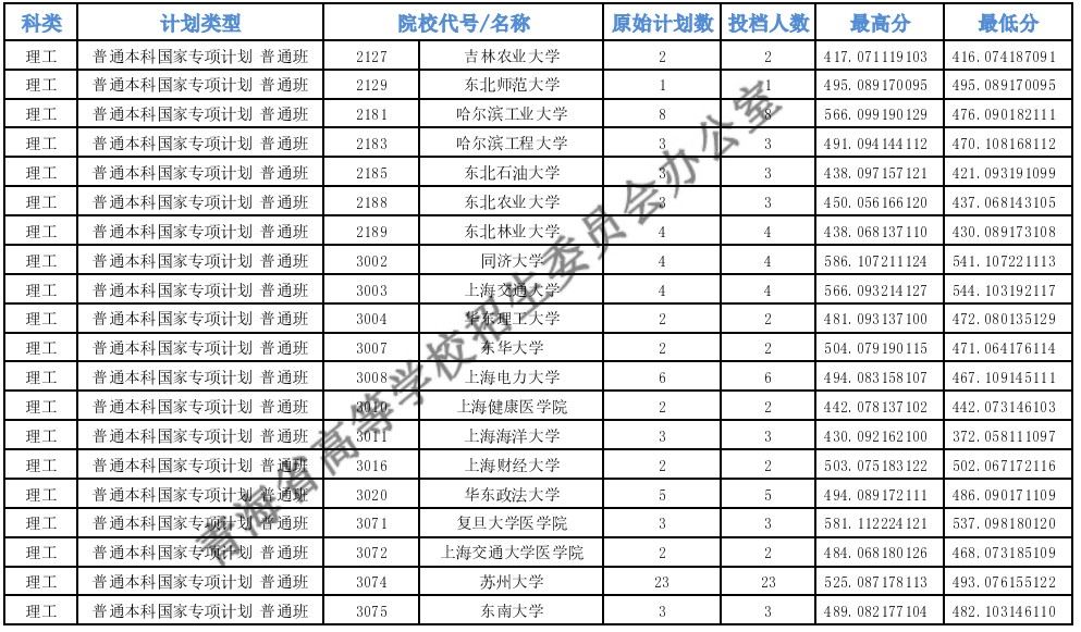 青海高考专项计划E段投档分数线