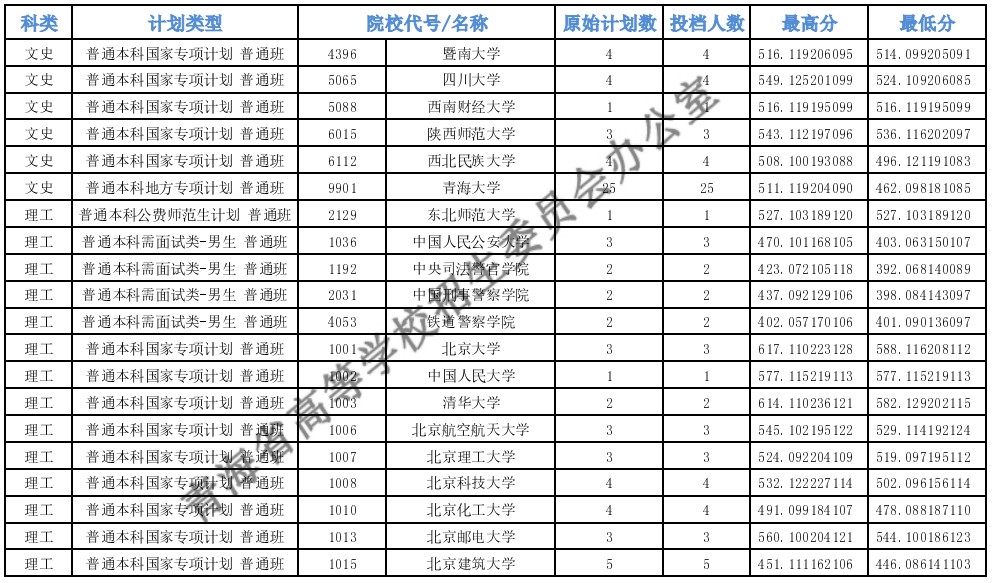 青海高考专项计划E段投档分数线pg